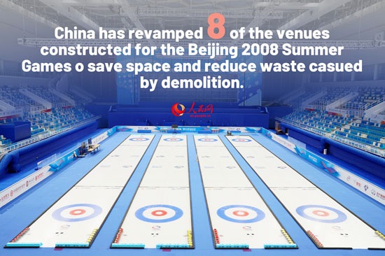 Green Beijing Winter Olympic 2022